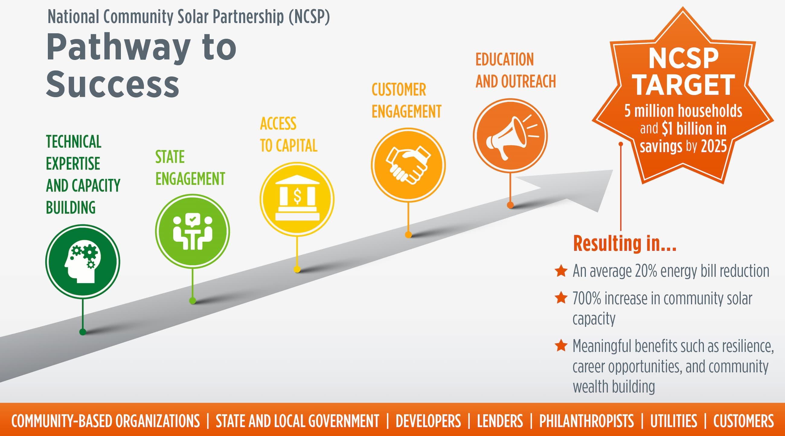 Graphic illustrating what the National Community Partnership represents. Pathway to Success: technical expertise and capacity building, state engagement, access to capital, customer engagement, hearts and minds - resulting in: 5 million households and $1 billion in savings, an average 20% energy bill reduction, 700% increase in community solar capacity, and meaningful benefits such as resilience, career opportunities, and community wealth buidling.